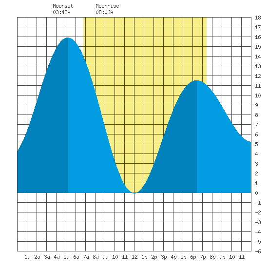Swanson Harbor tide chart for Tuesday, March 24, 2026