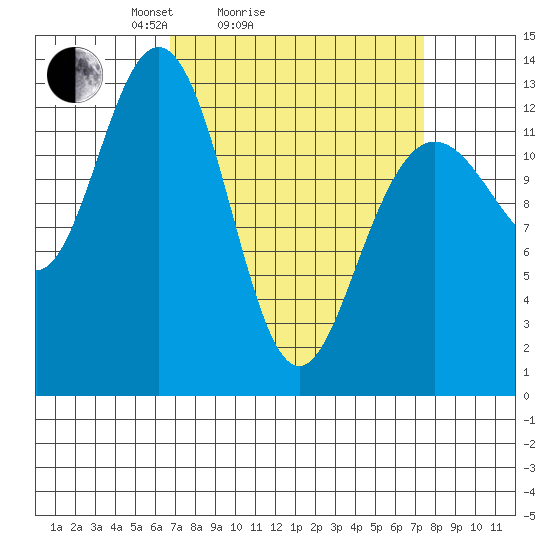 Swanson Harbor tide chart for Wednesday, March 25, 2026