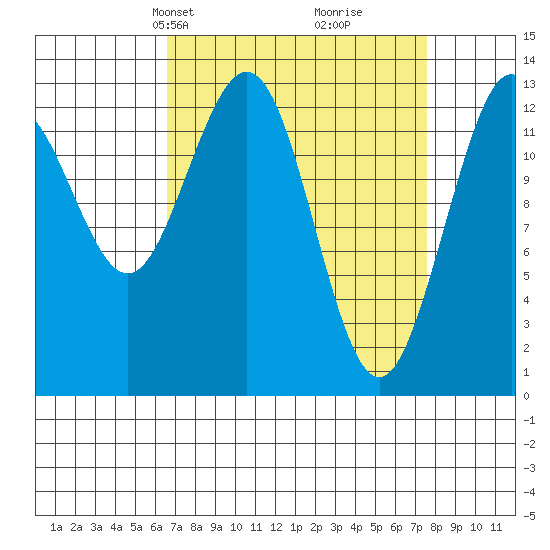 Swanson Harbor tide chart for Saturday, March 28, 2026