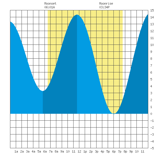 Swanson Harbor tide chart for Sunday, March 29, 2026