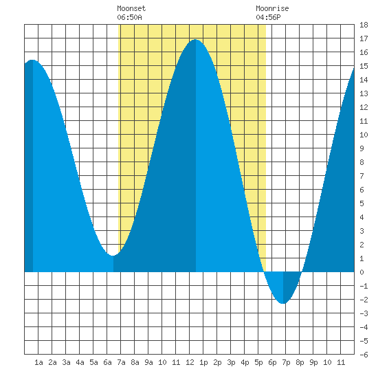 Swanson Harbor tide chart for Monday, March 2, 2026