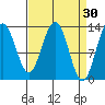 Swanson Harbor tide chart for Monday, March 30, 2026