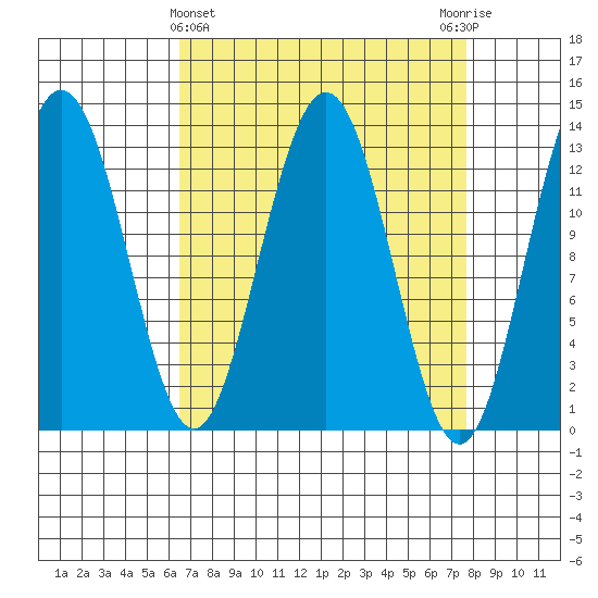 Swanson Harbor tide chart for Tuesday, March 31, 2026
