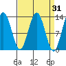 Swanson Harbor tide chart for Tuesday, March 31, 2026