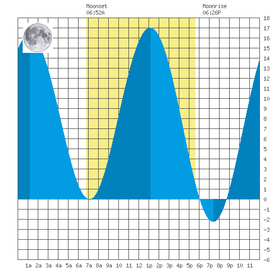 Swanson Harbor tide chart for Tuesday, March 3, 2026