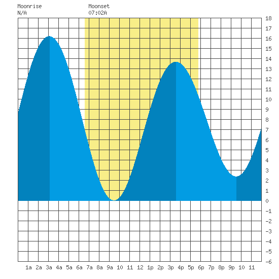 Swanson Harbor tide chart for Saturday, March 7, 2026