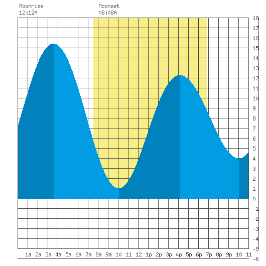 Swanson Harbor tide chart for Sunday, March 8, 2026