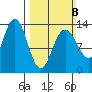 Swanson Harbor tide chart for Sunday, March 8, 2026