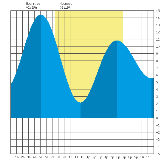 Swanson Harbor tide chart for Monday, March 9, 2026