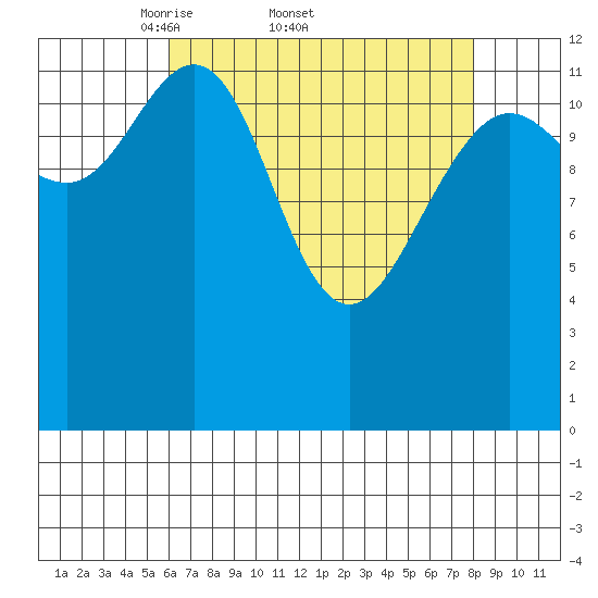 Swanson Harbor tide chart for Friday, April 10, 2026