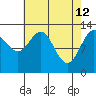 Swanson Harbor tide chart for Sunday, April 12, 2026