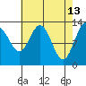 Swanson Harbor tide chart for Monday, April 13, 2026
