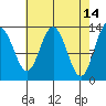 Swanson Harbor tide chart for Tuesday, April 14, 2026