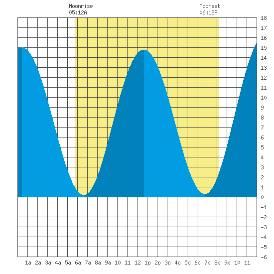 Swanson Harbor tide chart for Wednesday, April 15, 2026
