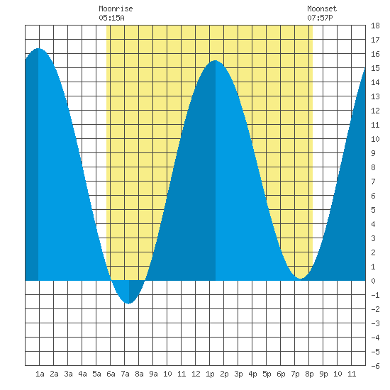 Swanson Harbor tide chart for Thursday, April 16, 2026
