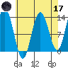 Swanson Harbor tide chart for Friday, April 17, 2026