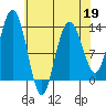 Swanson Harbor tide chart for Sunday, April 19, 2026