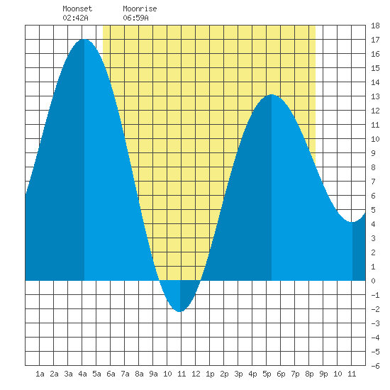 Swanson Harbor tide chart for Tuesday, April 21, 2026