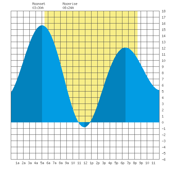 Swanson Harbor tide chart for Wednesday, April 22, 2026