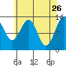 Swanson Harbor tide chart for Sunday, April 26, 2026