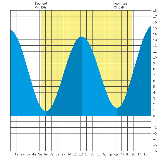 Swanson Harbor tide chart for Tuesday, April 28, 2026