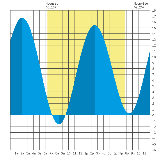 Swanson Harbor tide chart for Thursday, April 2, 2026