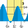 Swanson Harbor tide chart for Friday, April 3, 2026