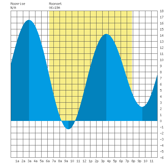 Swanson Harbor tide chart for Saturday, April 4, 2026