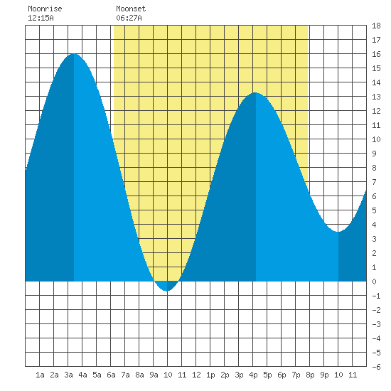 Swanson Harbor tide chart for Sunday, April 5, 2026