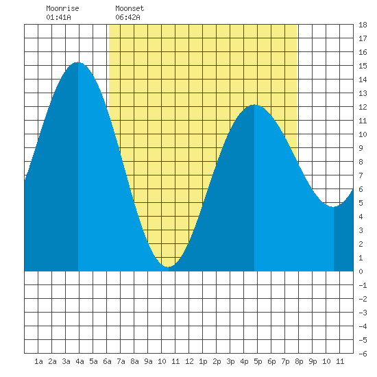 Swanson Harbor tide chart for Monday, April 6, 2026