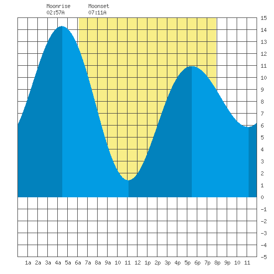 Swanson Harbor tide chart for Tuesday, April 7, 2026