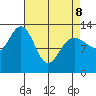Swanson Harbor tide chart for Wednesday, April 8, 2026