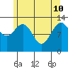Swanson Harbor tide chart for Sunday, May 10, 2026