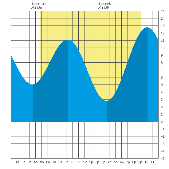 Swanson Harbor tide chart for Monday, May 11, 2026