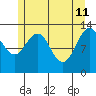Swanson Harbor tide chart for Monday, May 11, 2026