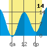 Swanson Harbor tide chart for Thursday, May 14, 2026