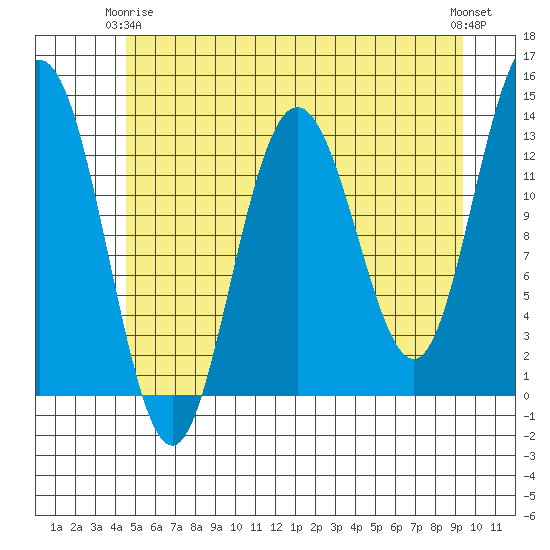 Swanson Harbor tide chart for Friday, May 15, 2026