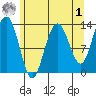 Swanson Harbor tide chart for Friday, May 1, 2026