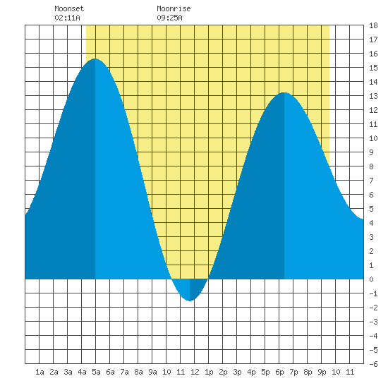 Swanson Harbor tide chart for Thursday, May 21, 2026