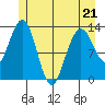 Swanson Harbor tide chart for Thursday, May 21, 2026