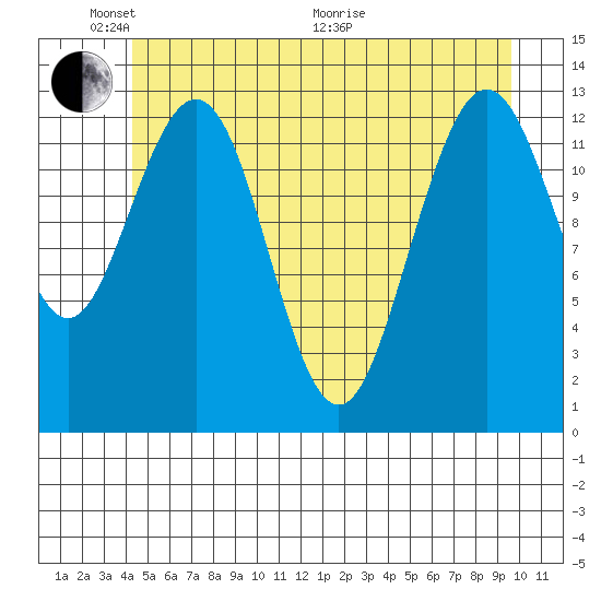 Swanson Harbor tide chart for Saturday, May 23, 2026