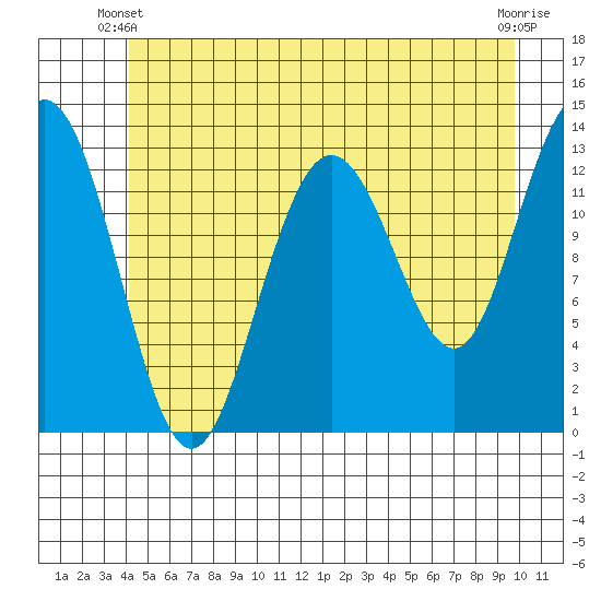 Swanson Harbor tide chart for Friday, May 29, 2026