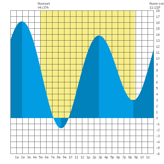 Swanson Harbor tide chart for Saturday, May 2, 2026