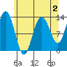 Swanson Harbor tide chart for Saturday, May 2, 2026