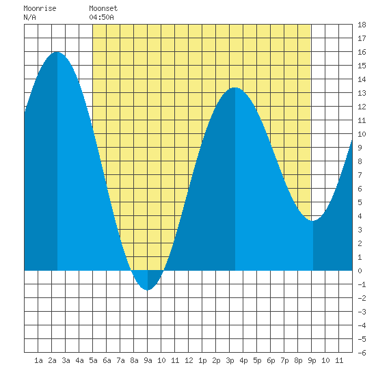 Swanson Harbor tide chart for Sunday, May 3, 2026