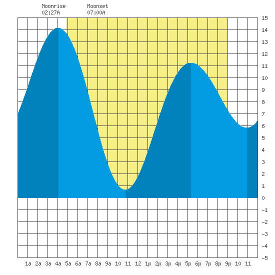 Swanson Harbor tide chart for Wednesday, May 6, 2026