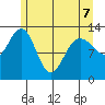 Swanson Harbor tide chart for Thursday, May 7, 2026