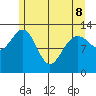 Swanson Harbor tide chart for Friday, May 8, 2026