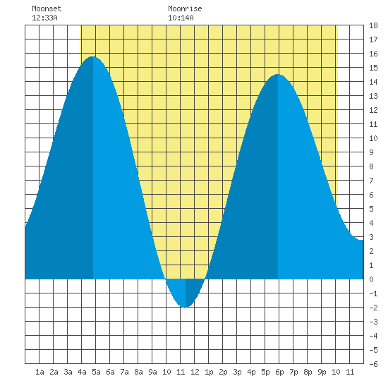Swanson Harbor tide chart for Friday, June 19, 2026