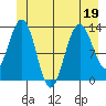 Swanson Harbor tide chart for Friday, June 19, 2026